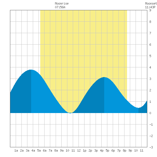 Hyde Park tide chart for Sunday, June 9, 2024