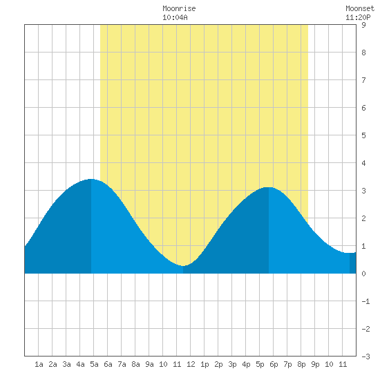 Hyde Park tide chart for Wednesday, July 10, 2024