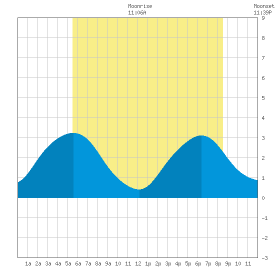 Hyde Park tide chart for Thursday, July 11, 2024