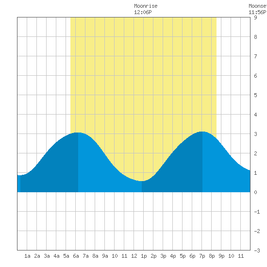 Hyde Park tide chart for Friday, July 12, 2024