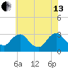 Hyde Park tide chart for Saturday, July 13, 2024
