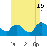 Hyde Park tide chart for Monday, July 15, 2024