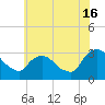 Hyde Park tide chart for Tuesday, July 16, 2024