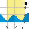 Hyde Park tide chart for Thursday, July 18, 2024