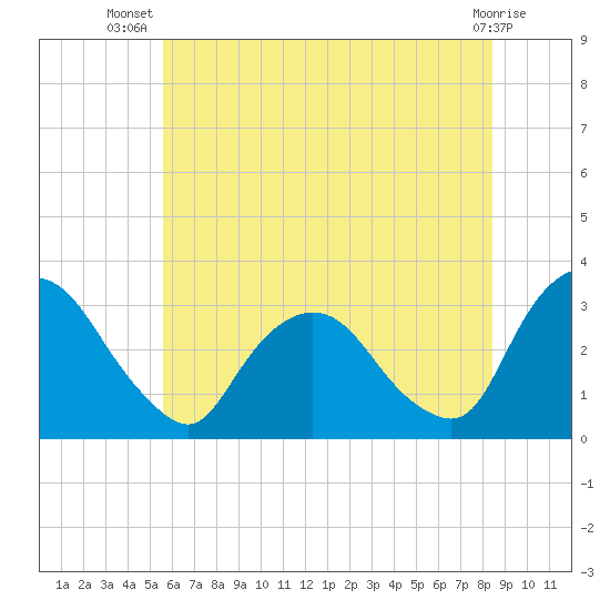 Hyde Park tide chart for Friday, July 19, 2024