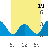 Hyde Park tide chart for Friday, July 19, 2024