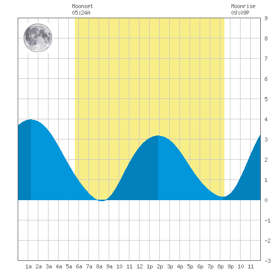 Hyde Park tide chart for Sunday, July 21, 2024