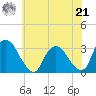 Hyde Park tide chart for Sunday, July 21, 2024