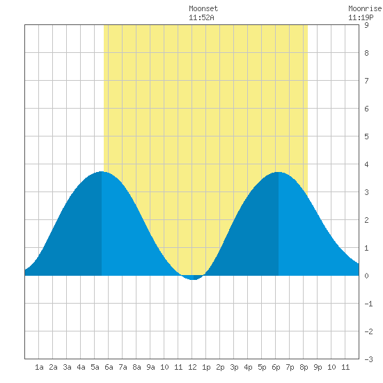 Hyde Park tide chart for Friday, July 26, 2024
