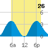 Hyde Park tide chart for Friday, July 26, 2024