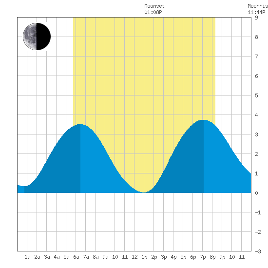 Hyde Park tide chart for Saturday, July 27, 2024