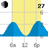 Hyde Park tide chart for Saturday, July 27, 2024