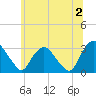 Hyde Park tide chart for Tuesday, July 2, 2024