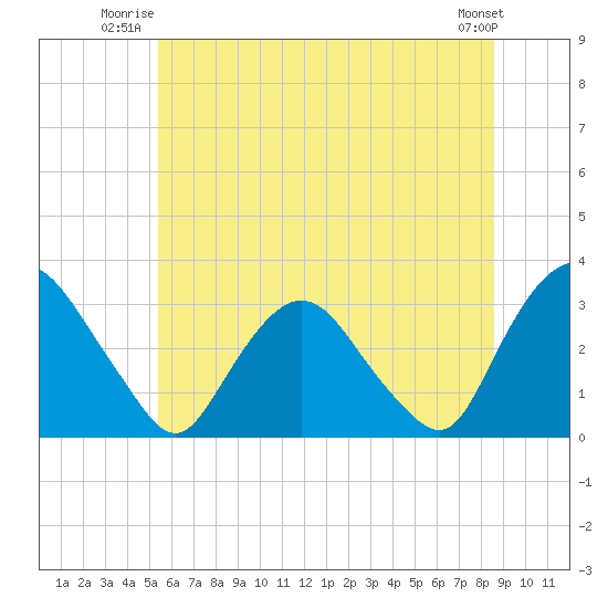 Hyde Park tide chart for Wednesday, July 3, 2024