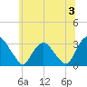 Hyde Park tide chart for Wednesday, July 3, 2024