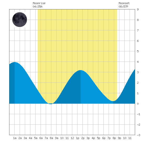 Hyde Park tide chart for Friday, July 5, 2024