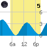 Hyde Park tide chart for Friday, July 5, 2024