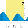 Hyde Park tide chart for Sunday, July 7, 2024