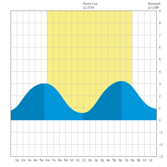 Hyde Park tide chart for Saturday, August 10, 2024