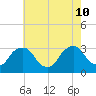Hyde Park tide chart for Saturday, August 10, 2024