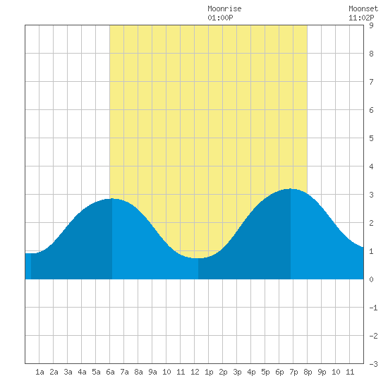 Hyde Park tide chart for Sunday, August 11, 2024