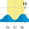 Hyde Park tide chart for Sunday, August 11, 2024