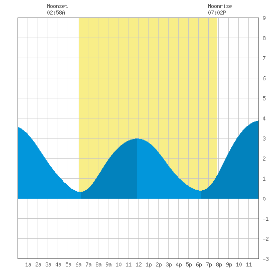 Hyde Park tide chart for Saturday, August 17, 2024