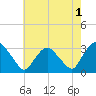 Hyde Park tide chart for Thursday, August 1, 2024