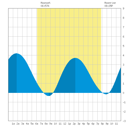 Hyde Park tide chart for Tuesday, August 20, 2024