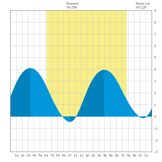 Hyde Park tide chart for Thursday, August 22, 2024
