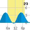 Hyde Park tide chart for Friday, August 23, 2024