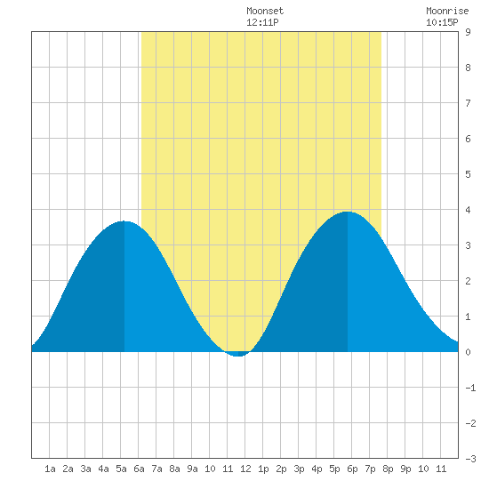 Hyde Park tide chart for Saturday, August 24, 2024