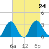 Hyde Park tide chart for Saturday, August 24, 2024