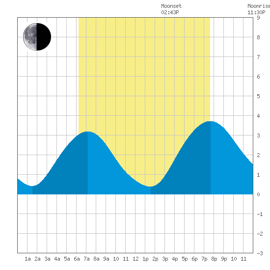 Hyde Park tide chart for Monday, August 26, 2024