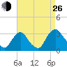 Hyde Park tide chart for Monday, August 26, 2024