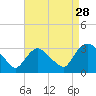 Hyde Park tide chart for Wednesday, August 28, 2024