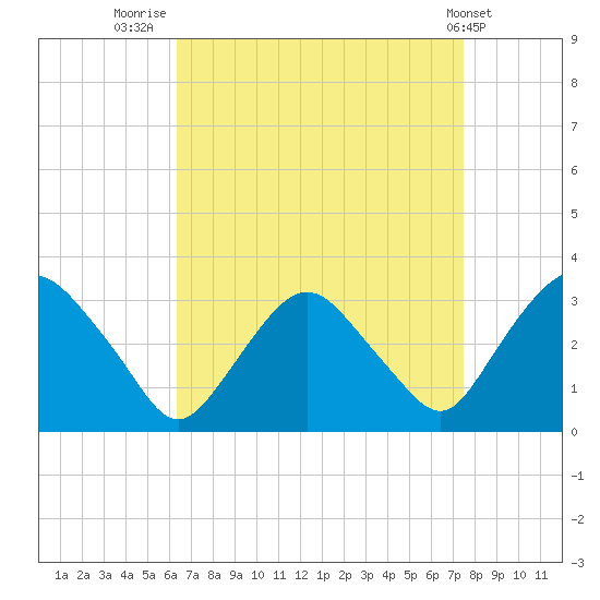 Hyde Park tide chart for Saturday, August 31, 2024