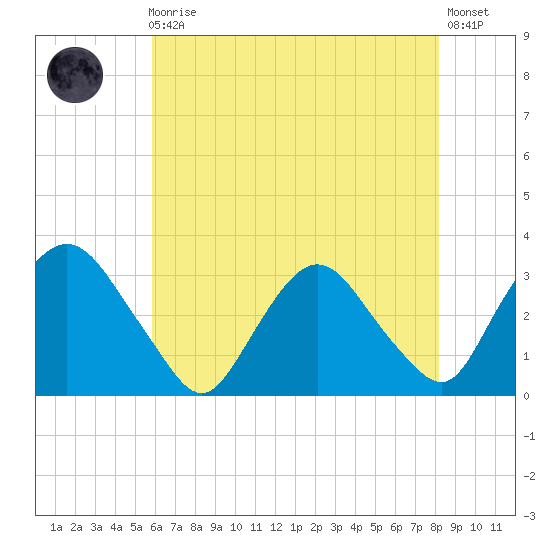 Hyde Park tide chart for Sunday, August 4, 2024