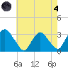Hyde Park tide chart for Sunday, August 4, 2024