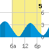 Hyde Park tide chart for Monday, August 5, 2024