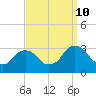 Hyde Park tide chart for Tuesday, September 10, 2024