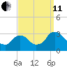 Hyde Park tide chart for Wednesday, September 11, 2024