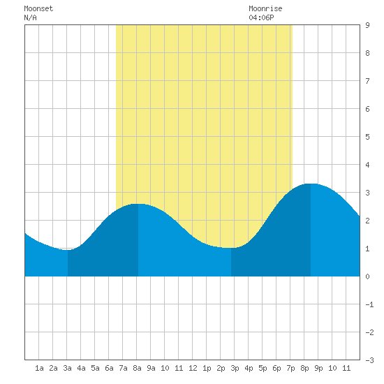 Hyde Park tide chart for Thursday, September 12, 2024