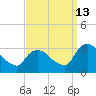 Hyde Park tide chart for Friday, September 13, 2024