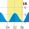 Hyde Park tide chart for Monday, September 16, 2024