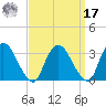 Hyde Park tide chart for Tuesday, September 17, 2024