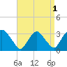 Hyde Park tide chart for Sunday, September 1, 2024