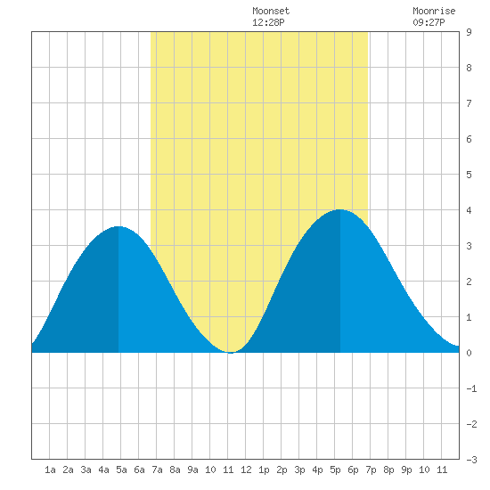 Hyde Park tide chart for Sunday, September 22, 2024