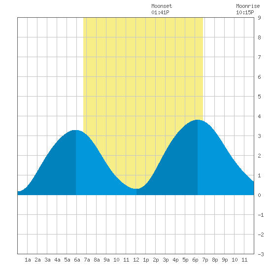 Hyde Park tide chart for Monday, September 23, 2024
