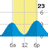 Hyde Park tide chart for Monday, September 23, 2024